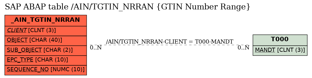 E-R Diagram for table /AIN/TGTIN_NRRAN (GTIN Number Range)