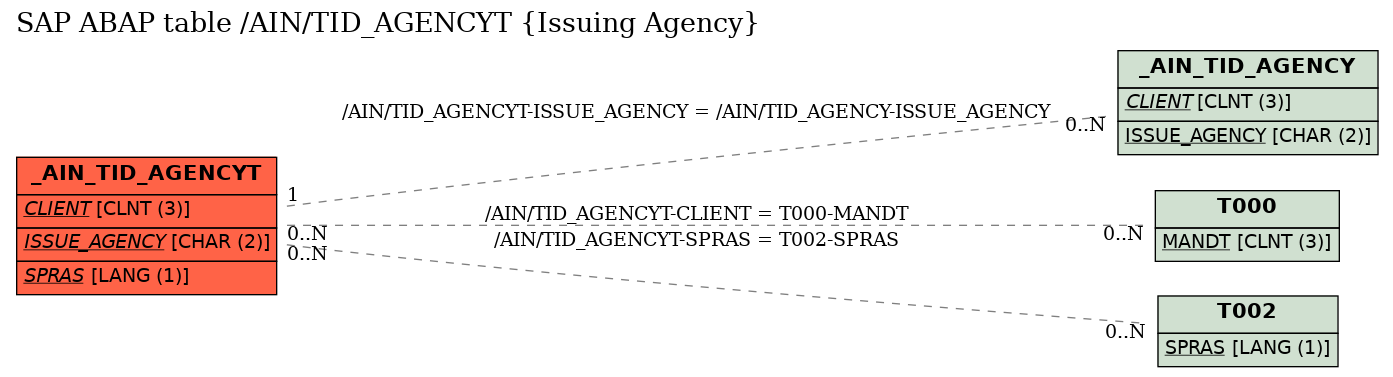 E-R Diagram for table /AIN/TID_AGENCYT (Issuing Agency)