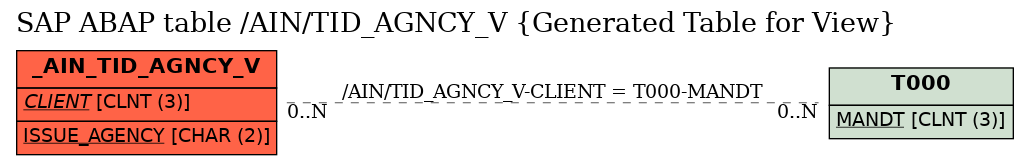 E-R Diagram for table /AIN/TID_AGNCY_V (Generated Table for View)