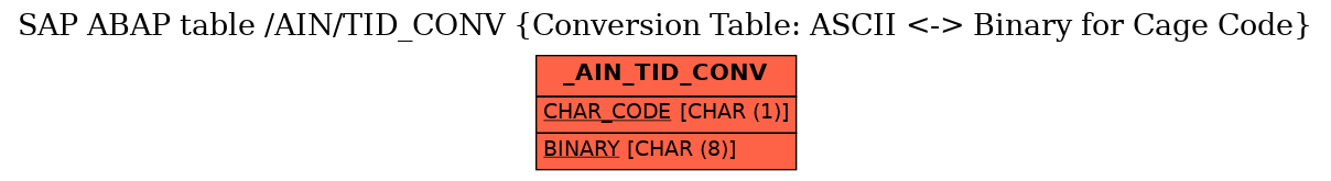 E-R Diagram for table /AIN/TID_CONV (Conversion Table: ASCII <-> Binary for Cage Code)