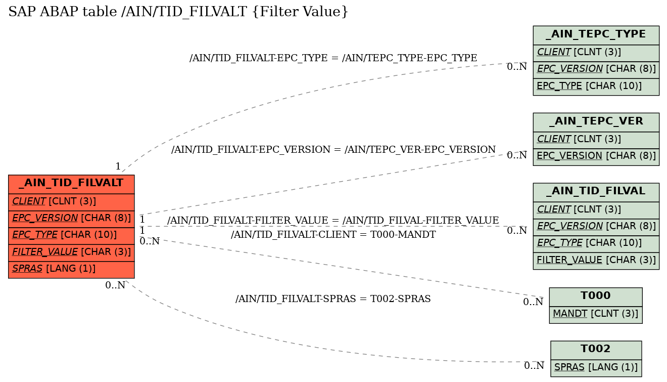 E-R Diagram for table /AIN/TID_FILVALT (Filter Value)