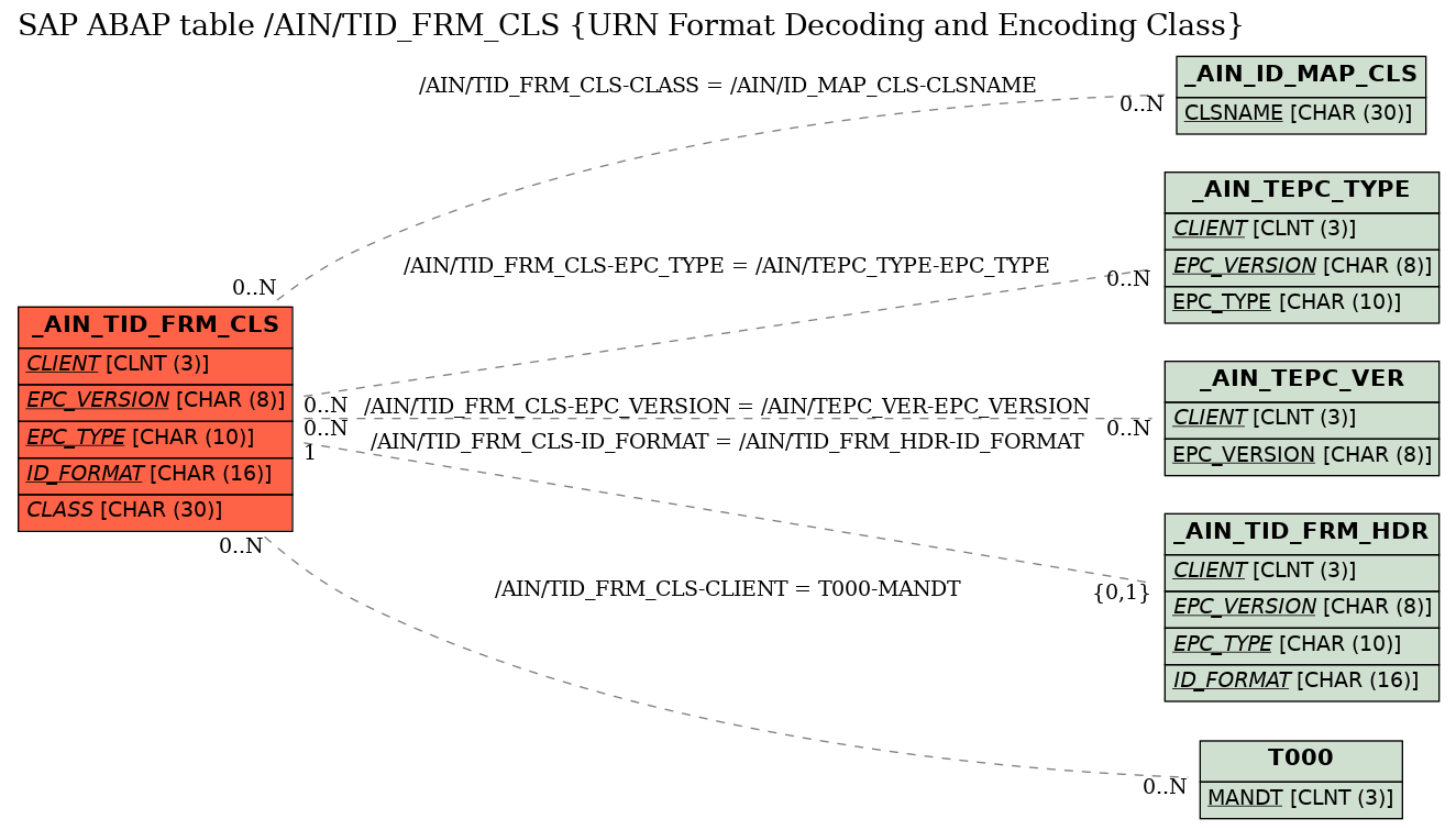 E-R Diagram for table /AIN/TID_FRM_CLS (URN Format Decoding and Encoding Class)