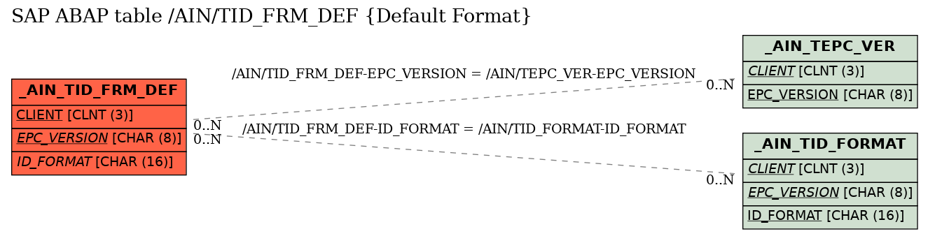 E-R Diagram for table /AIN/TID_FRM_DEF (Default Format)