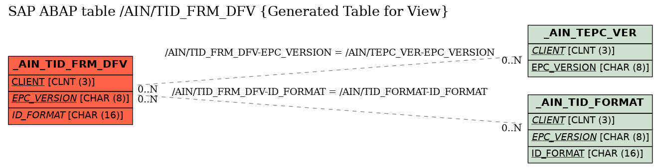 E-R Diagram for table /AIN/TID_FRM_DFV (Generated Table for View)