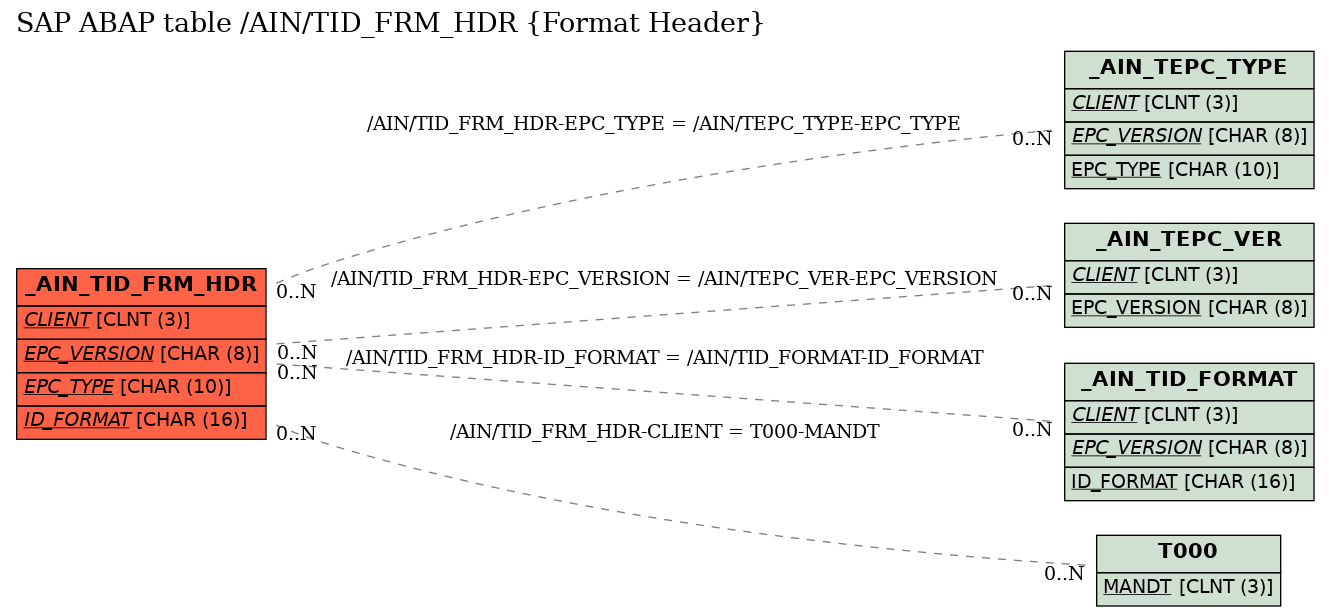 E-R Diagram for table /AIN/TID_FRM_HDR (Format Header)