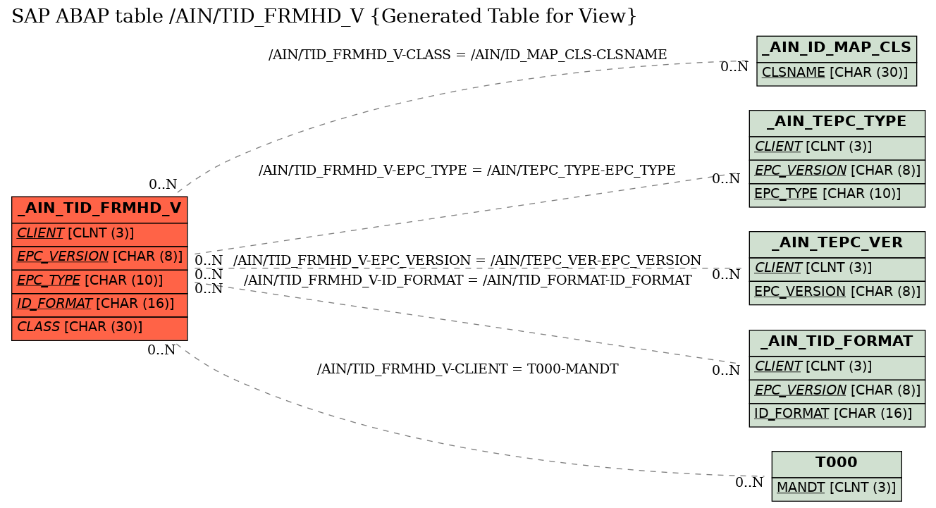 E-R Diagram for table /AIN/TID_FRMHD_V (Generated Table for View)