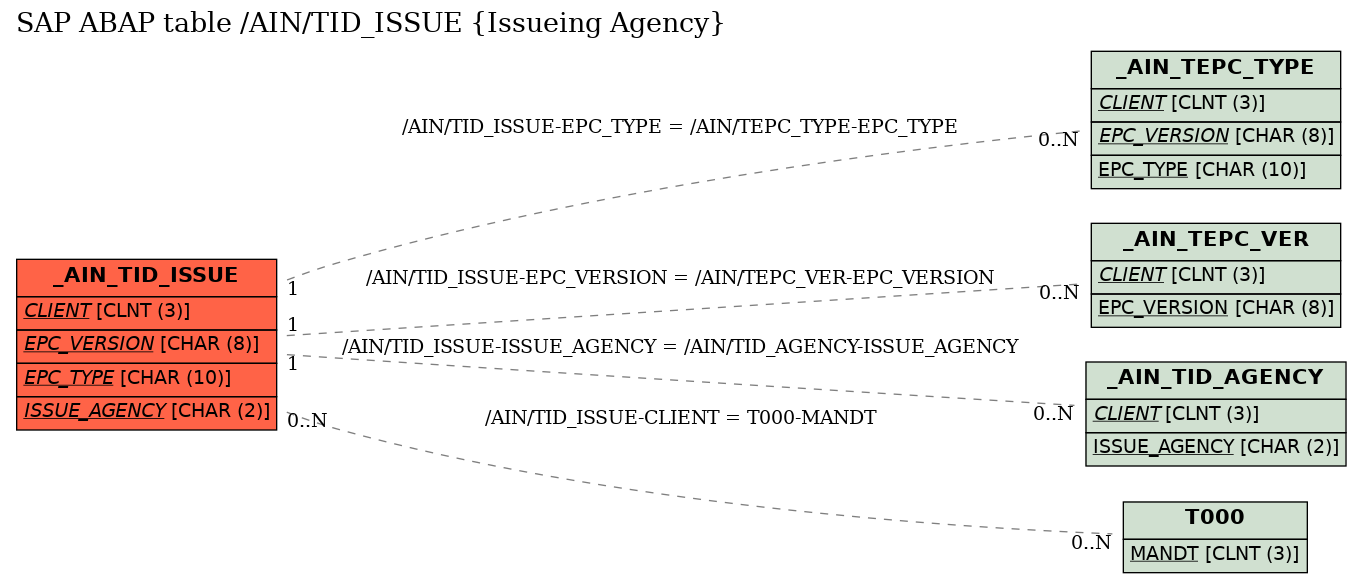 E-R Diagram for table /AIN/TID_ISSUE (Issueing Agency)