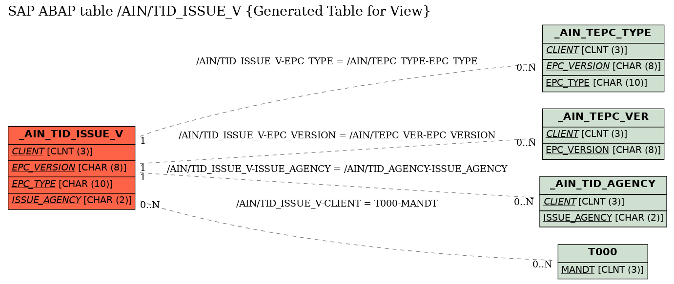 E-R Diagram for table /AIN/TID_ISSUE_V (Generated Table for View)