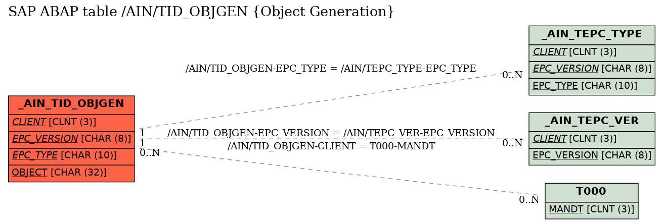 E-R Diagram for table /AIN/TID_OBJGEN (Object Generation)