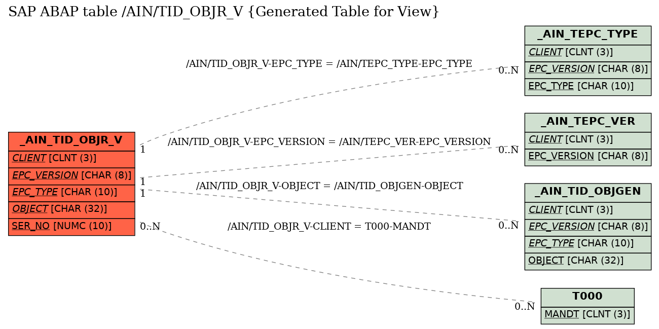 E-R Diagram for table /AIN/TID_OBJR_V (Generated Table for View)