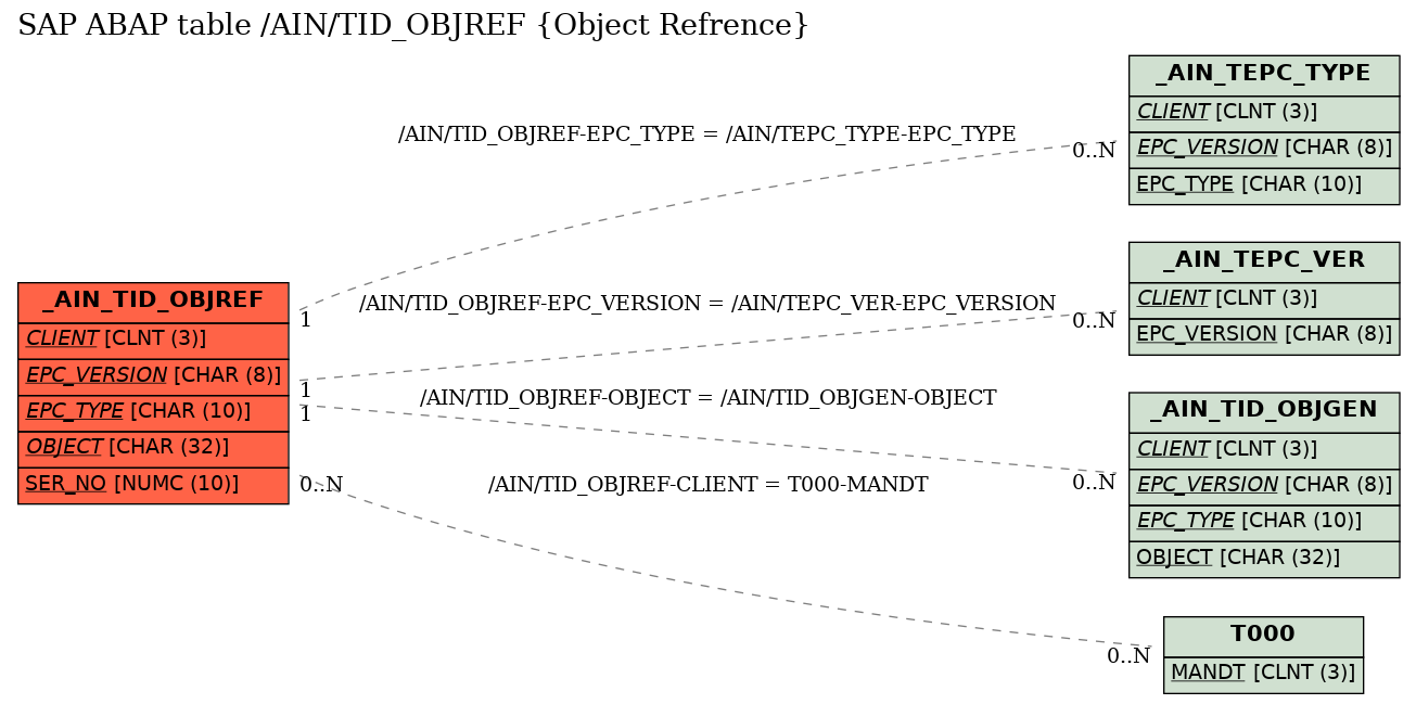 E-R Diagram for table /AIN/TID_OBJREF (Object Refrence)