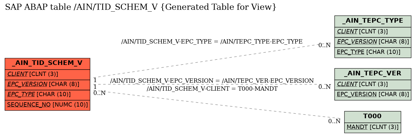 E-R Diagram for table /AIN/TID_SCHEM_V (Generated Table for View)