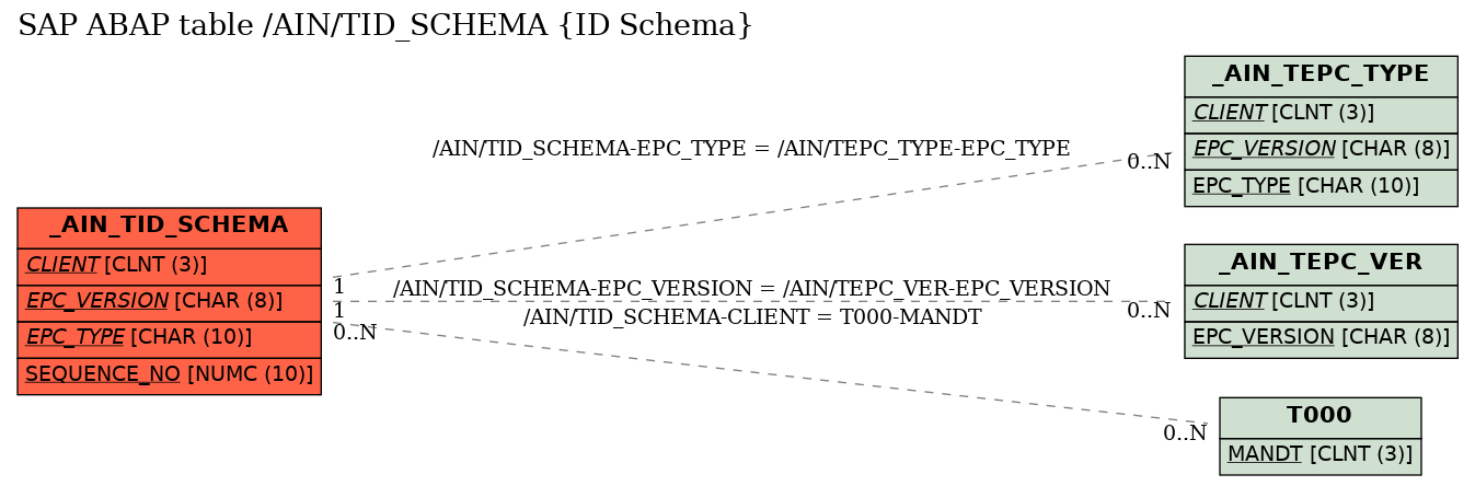 E-R Diagram for table /AIN/TID_SCHEMA (ID Schema)