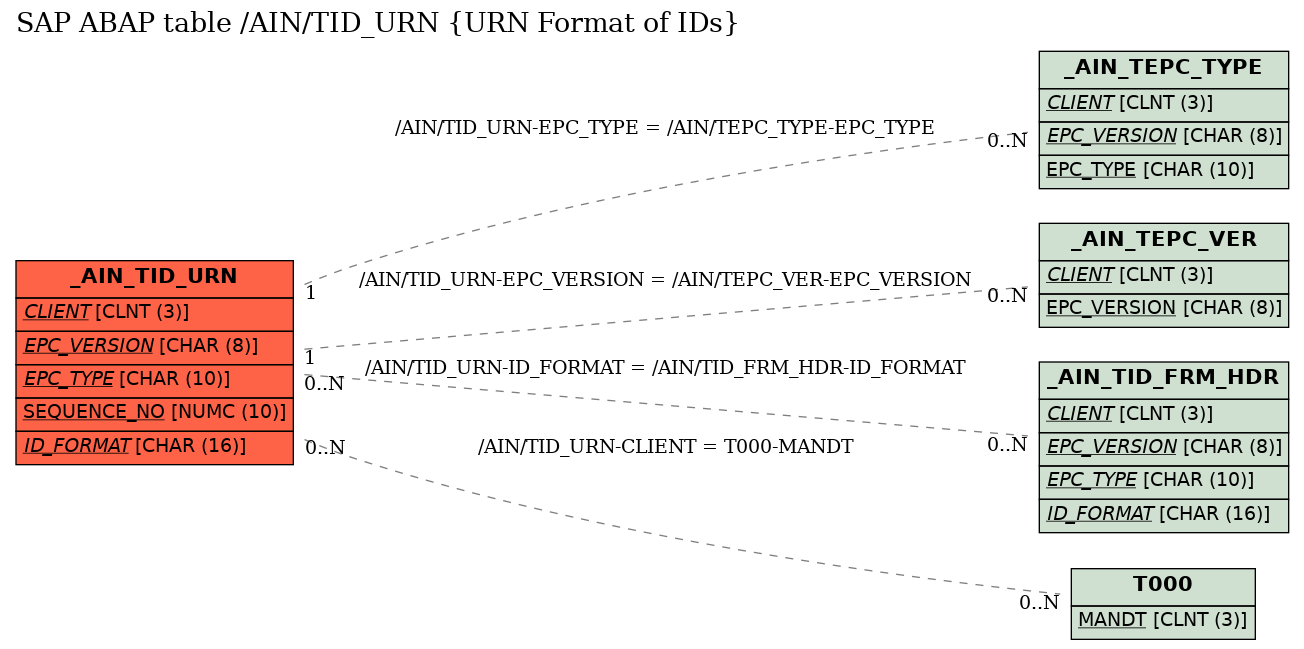 E-R Diagram for table /AIN/TID_URN (URN Format of IDs)