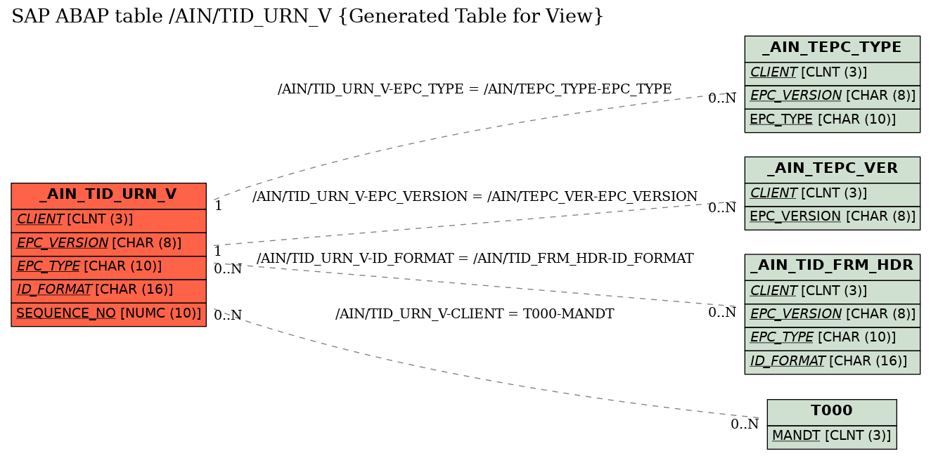 E-R Diagram for table /AIN/TID_URN_V (Generated Table for View)