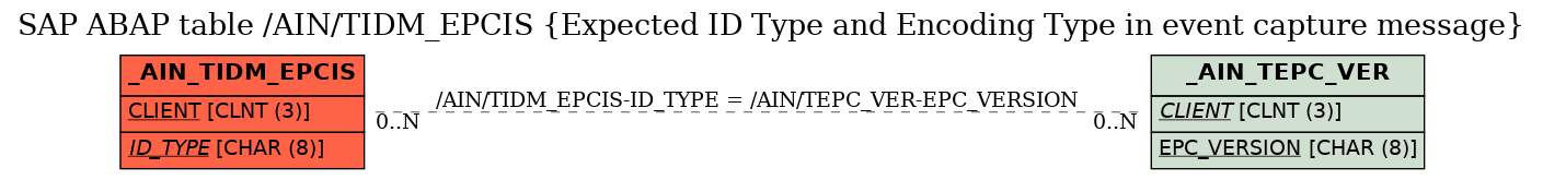 E-R Diagram for table /AIN/TIDM_EPCIS (Expected ID Type and Encoding Type in event capture message)