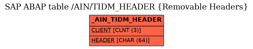 E-R Diagram for table /AIN/TIDM_HEADER (Removable Headers)