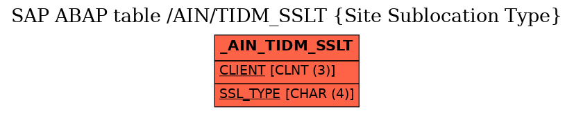 E-R Diagram for table /AIN/TIDM_SSLT (Site Sublocation Type)