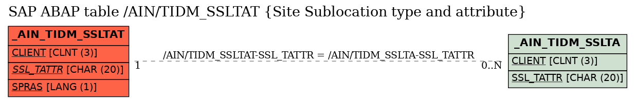 E-R Diagram for table /AIN/TIDM_SSLTAT (Site Sublocation type and attribute)