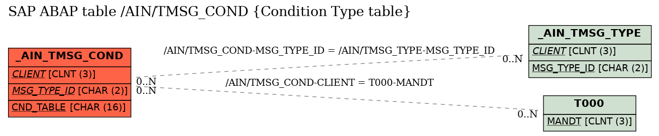 E-R Diagram for table /AIN/TMSG_COND (Condition Type table)