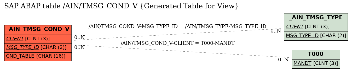 E-R Diagram for table /AIN/TMSG_COND_V (Generated Table for View)