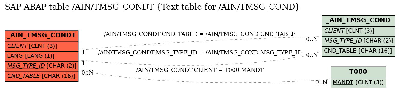 E-R Diagram for table /AIN/TMSG_CONDT (Text table for /AIN/TMSG_COND)