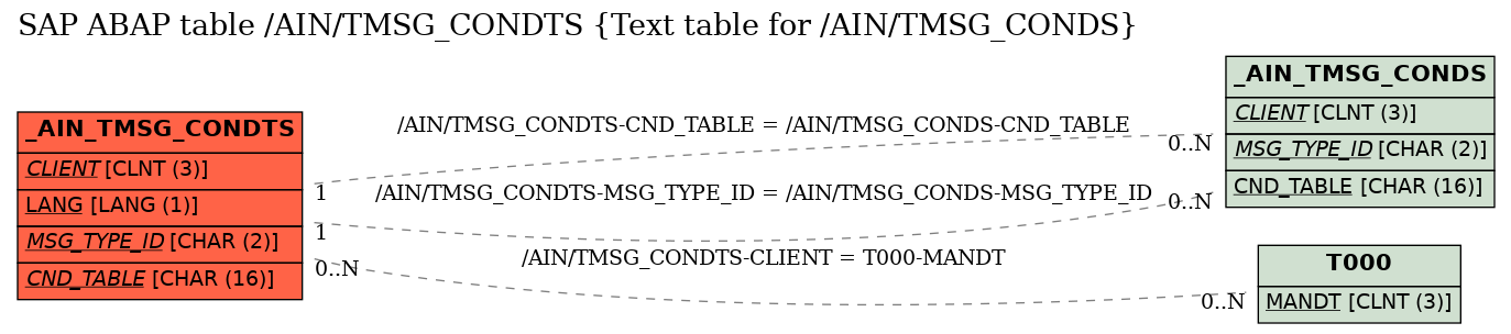 E-R Diagram for table /AIN/TMSG_CONDTS (Text table for /AIN/TMSG_CONDS)