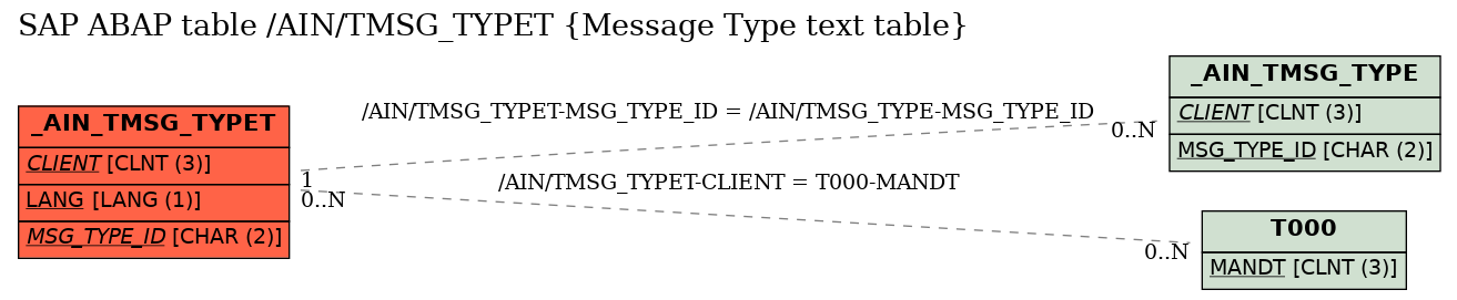 E-R Diagram for table /AIN/TMSG_TYPET (Message Type text table)