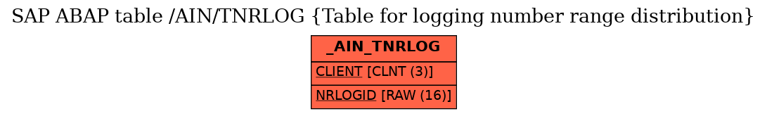 E-R Diagram for table /AIN/TNRLOG (Table for logging number range distribution)