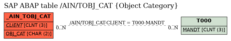 E-R Diagram for table /AIN/TOBJ_CAT (Object Category)