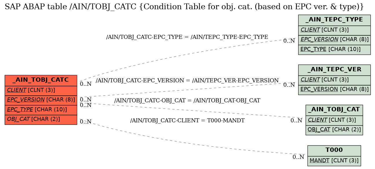 E-R Diagram for table /AIN/TOBJ_CATC (Condition Table for obj. cat. (based on EPC ver. & type))