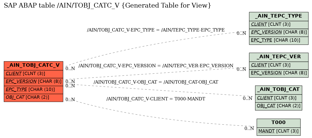 E-R Diagram for table /AIN/TOBJ_CATC_V (Generated Table for View)