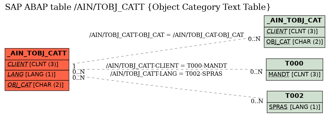 E-R Diagram for table /AIN/TOBJ_CATT (Object Category Text Table)