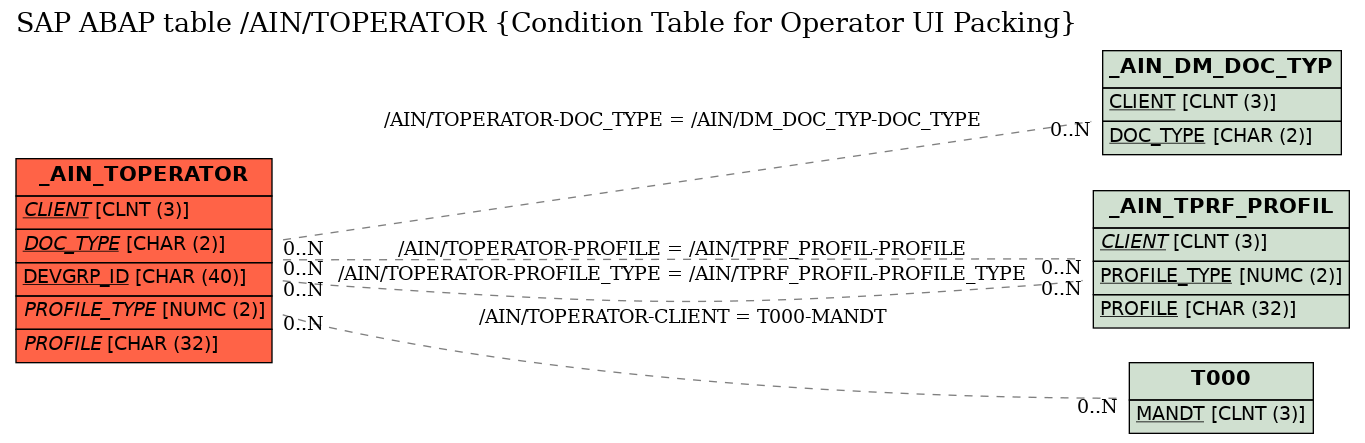 E-R Diagram for table /AIN/TOPERATOR (Condition Table for Operator UI Packing)