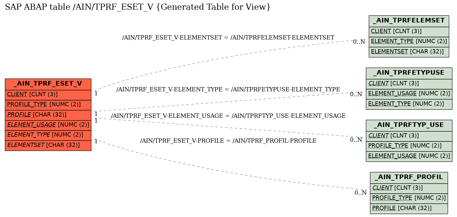 E-R Diagram for table /AIN/TPRF_ESET_V (Generated Table for View)