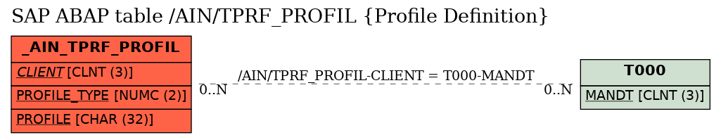 E-R Diagram for table /AIN/TPRF_PROFIL (Profile Definition)