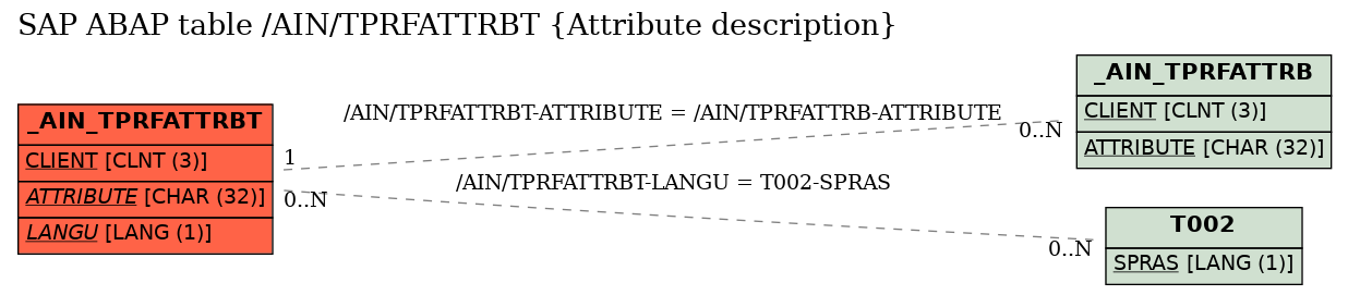 E-R Diagram for table /AIN/TPRFATTRBT (Attribute description)