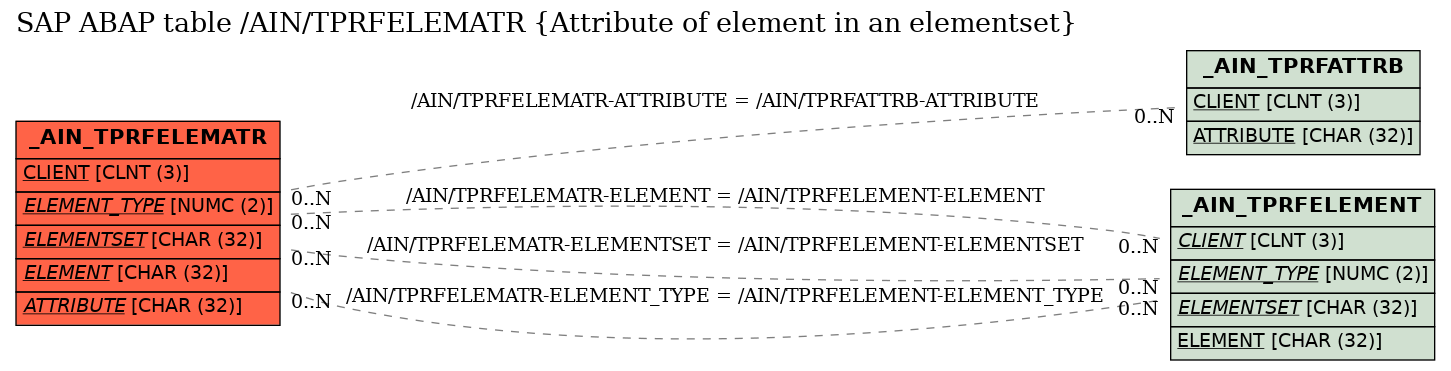 E-R Diagram for table /AIN/TPRFELEMATR (Attribute of element in an elementset)