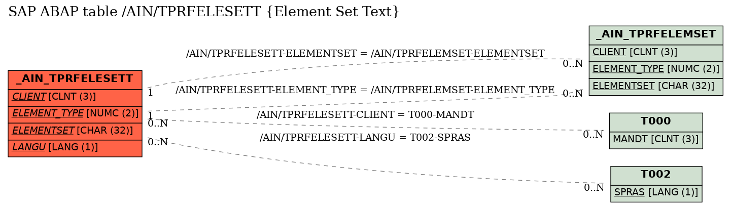 E-R Diagram for table /AIN/TPRFELESETT (Element Set Text)