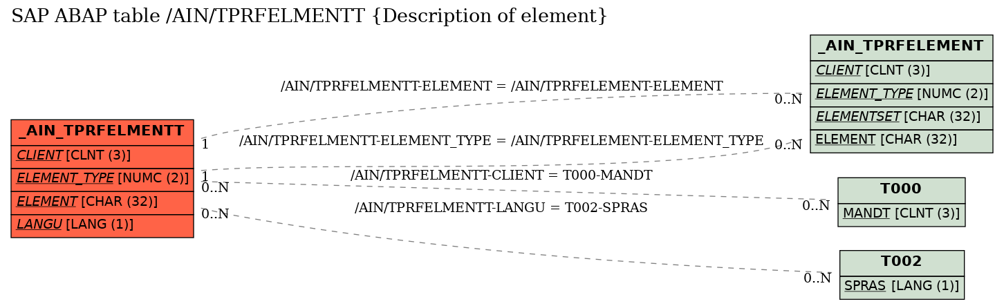 E-R Diagram for table /AIN/TPRFELMENTT (Description of element)