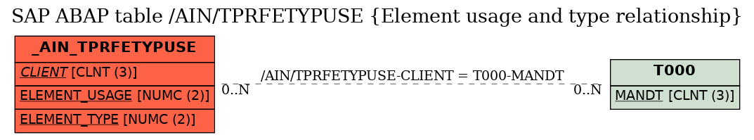 E-R Diagram for table /AIN/TPRFETYPUSE (Element usage and type relationship)