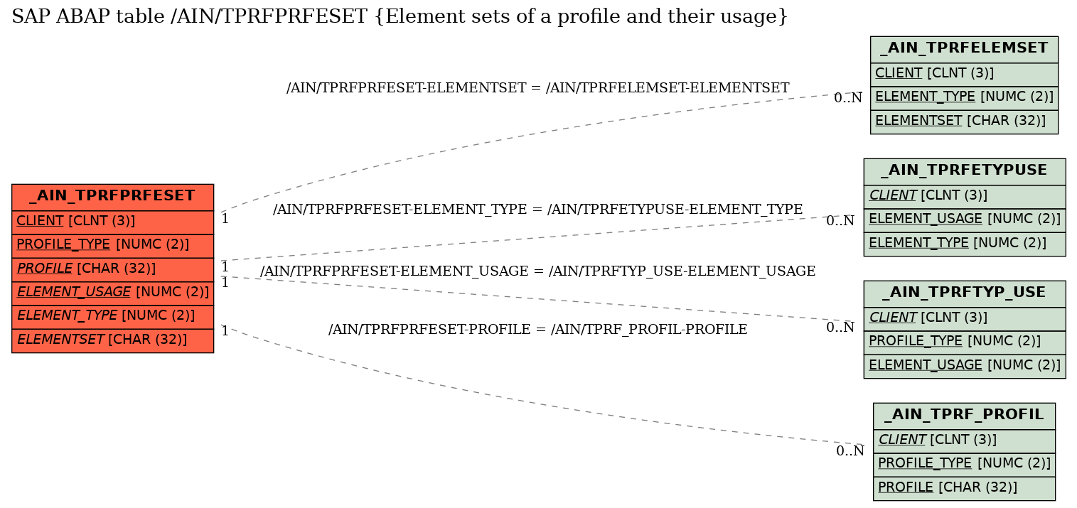 E-R Diagram for table /AIN/TPRFPRFESET (Element sets of a profile and their usage)