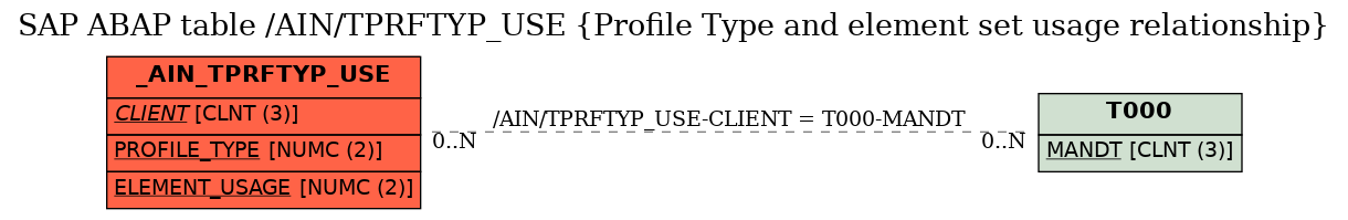 E-R Diagram for table /AIN/TPRFTYP_USE (Profile Type and element set usage relationship)