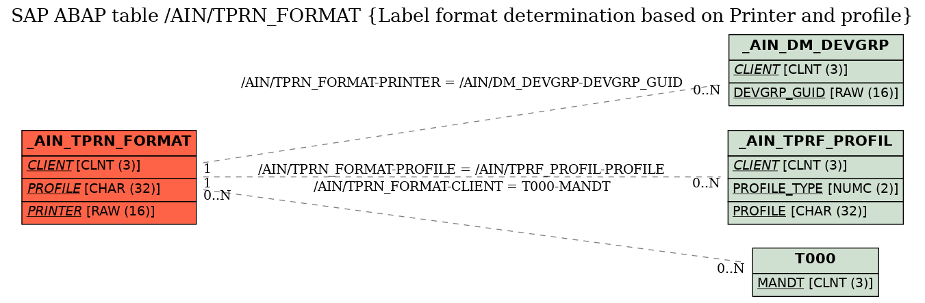 E-R Diagram for table /AIN/TPRN_FORMAT (Label format determination based on Printer and profile)