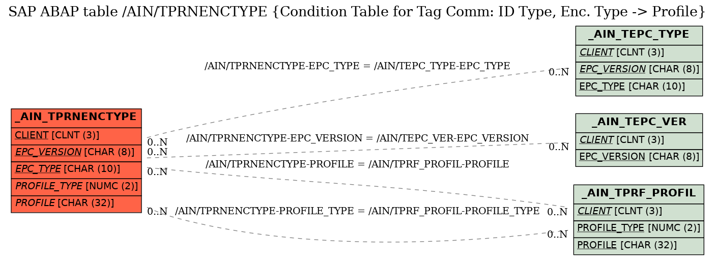 E-R Diagram for table /AIN/TPRNENCTYPE (Condition Table for Tag Comm: ID Type, Enc. Type -> Profile)