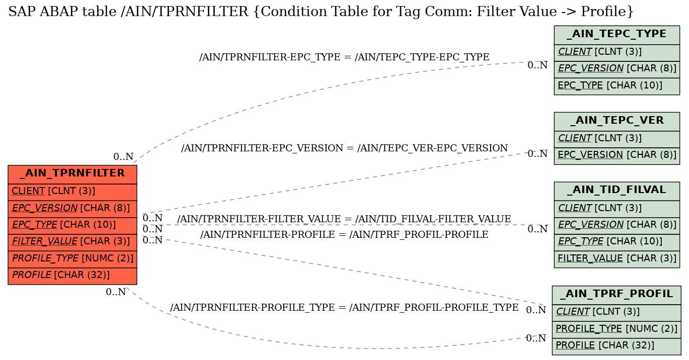 E-R Diagram for table /AIN/TPRNFILTER (Condition Table for Tag Comm: Filter Value -> Profile)