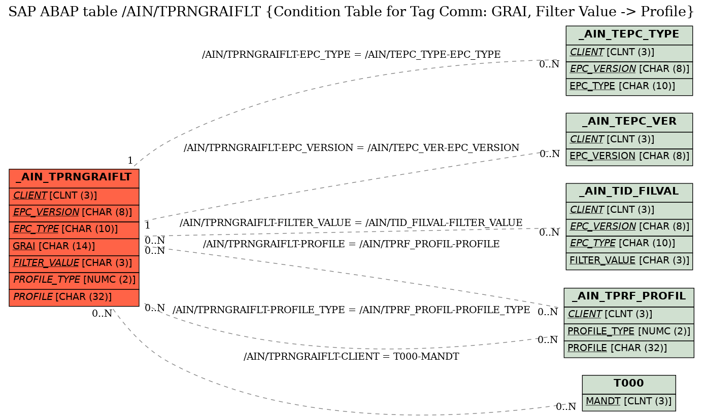 E-R Diagram for table /AIN/TPRNGRAIFLT (Condition Table for Tag Comm: GRAI, Filter Value -> Profile)