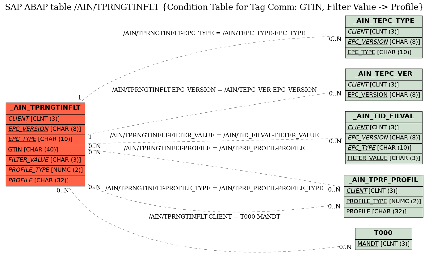 E-R Diagram for table /AIN/TPRNGTINFLT (Condition Table for Tag Comm: GTIN, Filter Value -> Profile)