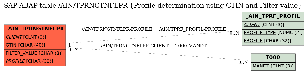 E-R Diagram for table /AIN/TPRNGTNFLPR (Profile determination using GTIN and Filter value)