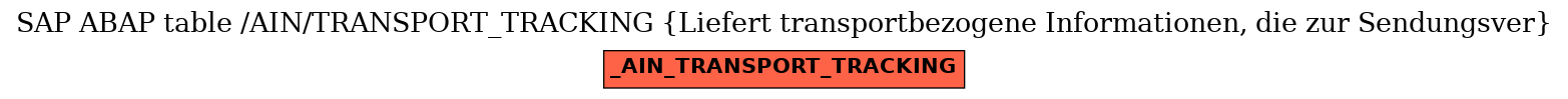 E-R Diagram for table /AIN/TRANSPORT_TRACKING (Liefert transportbezogene Informationen, die zur Sendungsver)